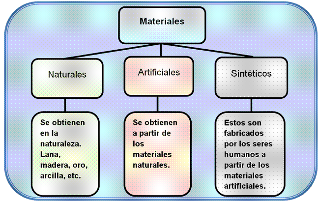 esquema resumen de biomateriales naturales, sintéticos y artificiales